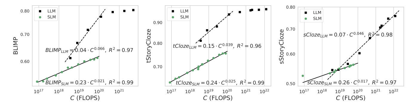 Cuervo と Marxer の Figure 2。横軸は学習計算量、縦軸は三つの言語能力評価の正答率。文章と音声で改善の傾向が異なる。