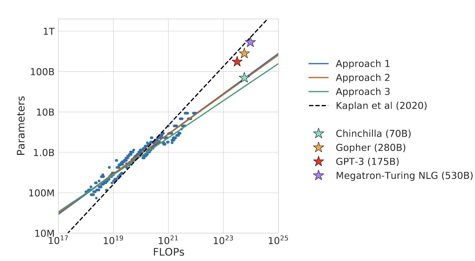 Hoffmann ら Figure 1。計算量に対する最適モデル規模の予測。Kaplan らの破線と Hoffmann らの三つの推定方法の実線を比較。